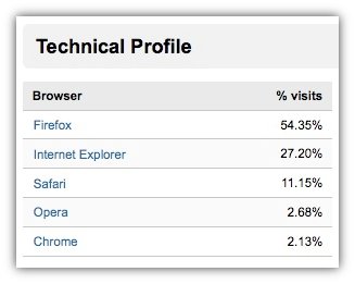 fredericiana Browser Statistics